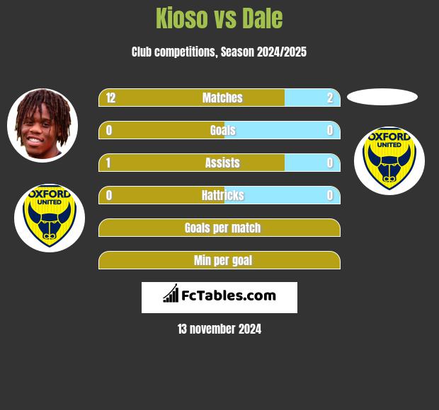 Kioso vs Dale h2h player stats