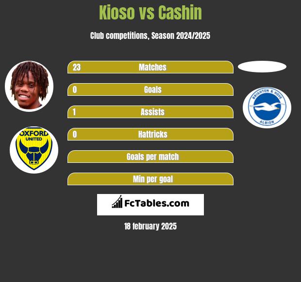 Kioso vs Cashin h2h player stats