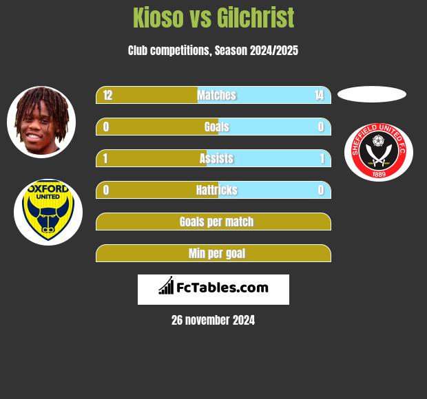 Kioso vs Gilchrist h2h player stats