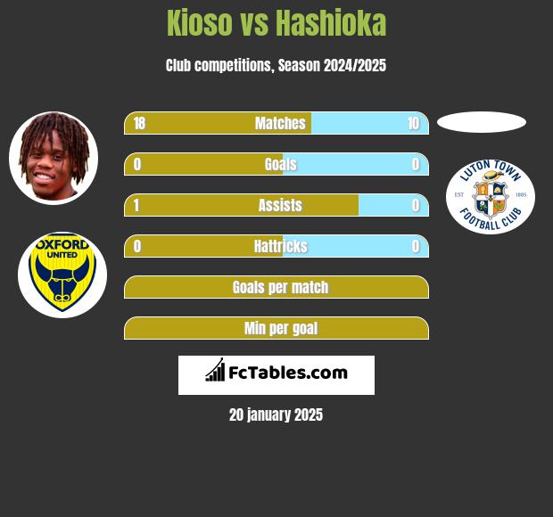 Kioso vs Hashioka h2h player stats