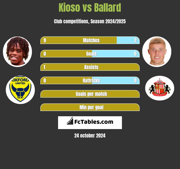 Kioso vs Ballard h2h player stats