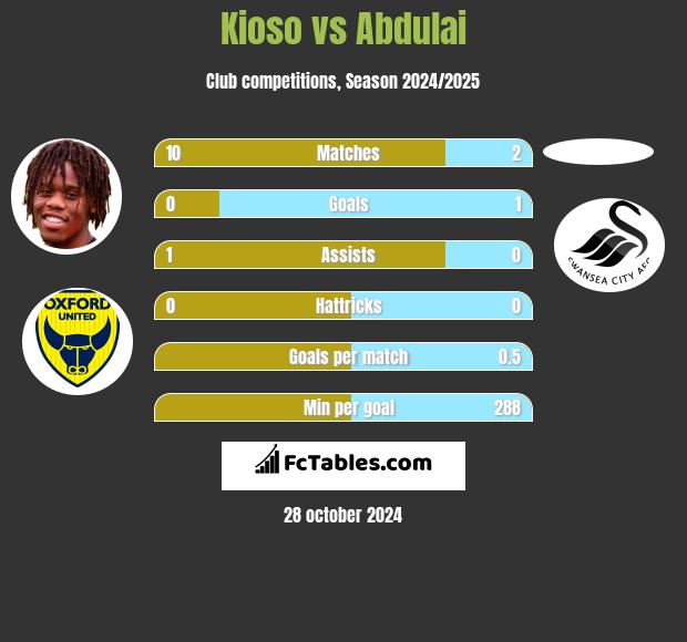 Kioso vs Abdulai h2h player stats