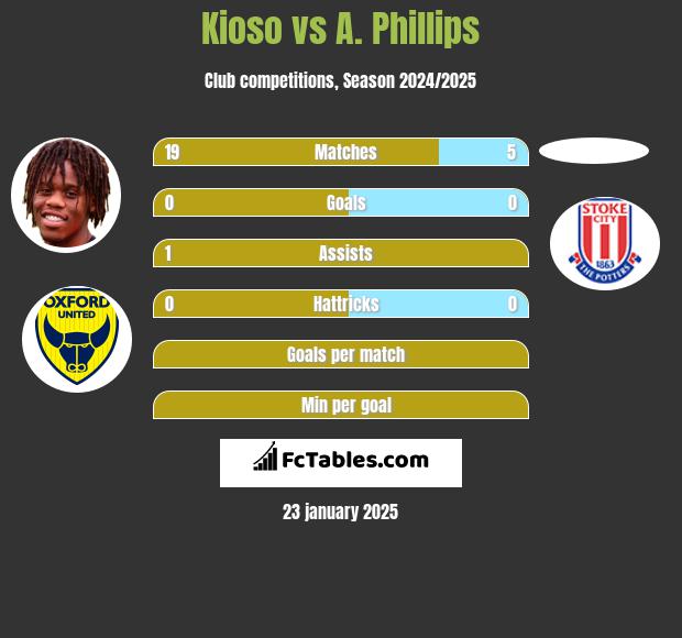 Kioso vs A. Phillips h2h player stats