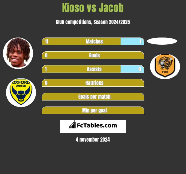 Kioso vs Jacob h2h player stats