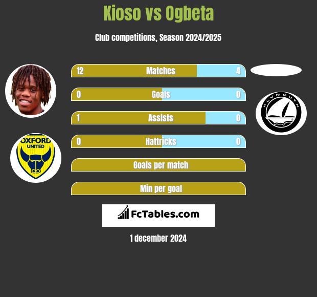 Kioso vs Ogbeta h2h player stats