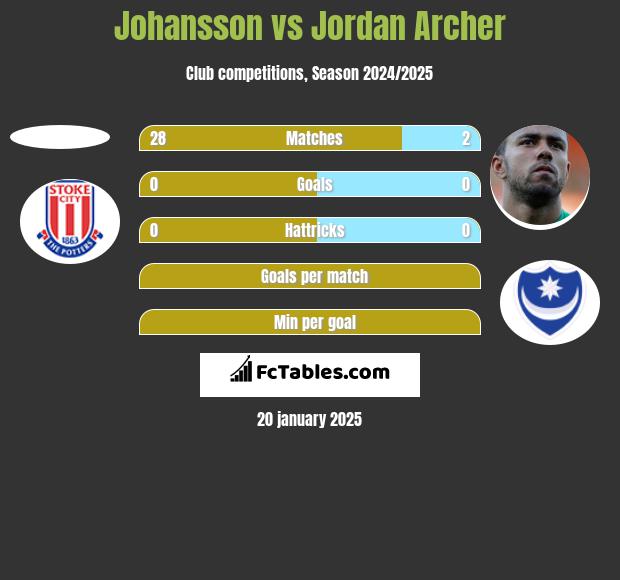 Johansson vs Jordan Archer h2h player stats