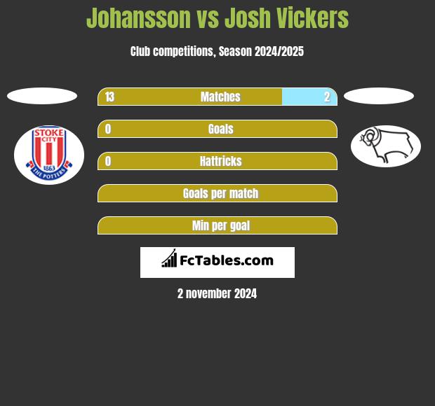 Johansson vs Josh Vickers h2h player stats