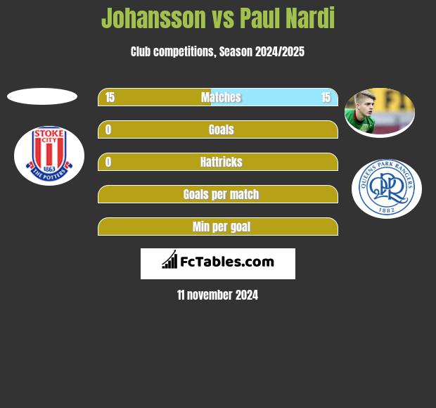 Johansson vs Paul Nardi h2h player stats