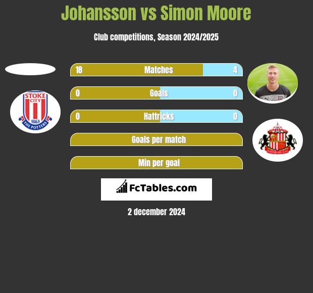 Johansson vs Simon Moore h2h player stats