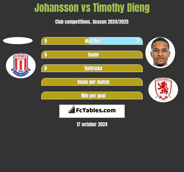 Johansson vs Timothy Dieng h2h player stats