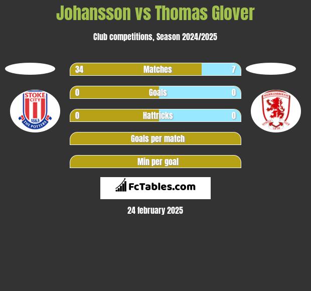 Johansson vs Thomas Glover h2h player stats