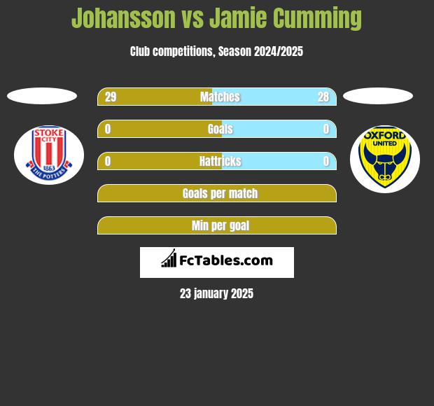 Johansson vs Jamie Cumming h2h player stats