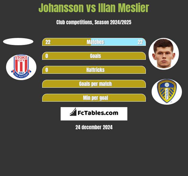 Johansson vs Illan Meslier h2h player stats