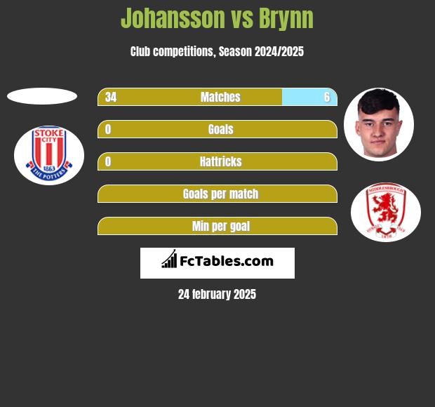 Johansson vs Brynn h2h player stats