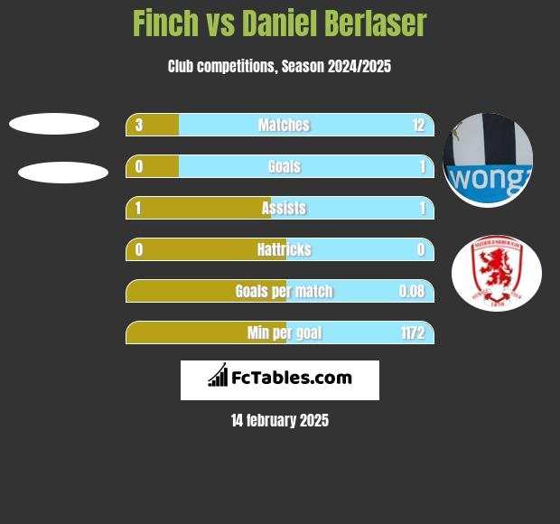 Finch vs Daniel Berlaser h2h player stats