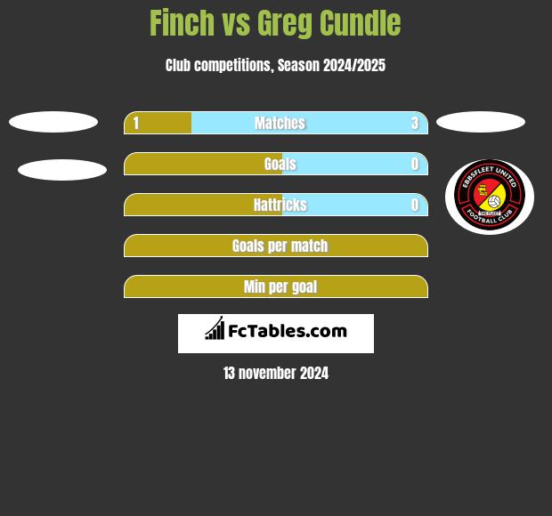 Finch vs Greg Cundle h2h player stats