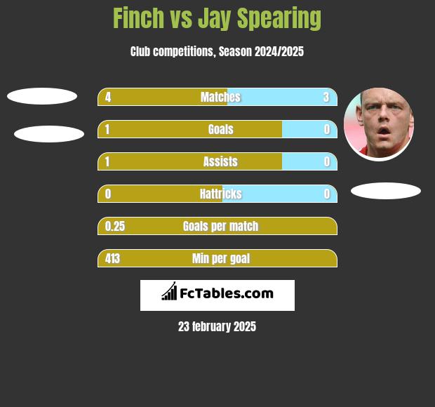 Finch vs Jay Spearing h2h player stats