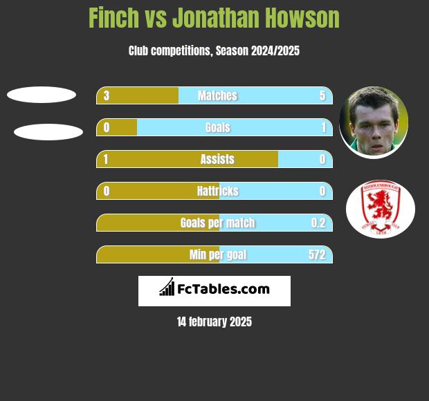 Finch vs Jonathan Howson h2h player stats