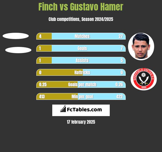 Finch vs Gustavo Hamer h2h player stats