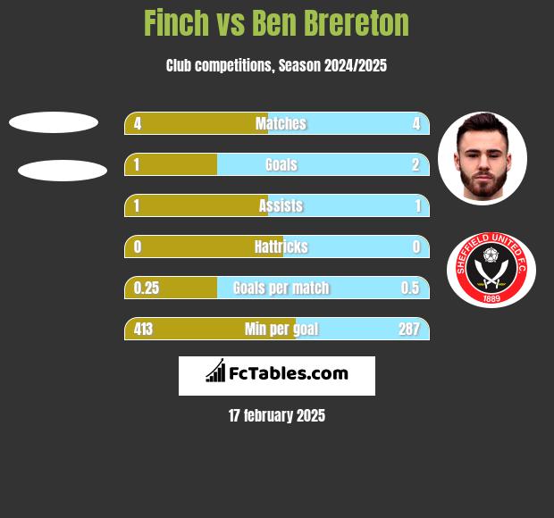 Finch vs Ben Brereton h2h player stats