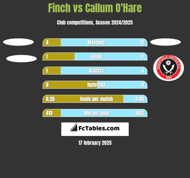 Finch vs Callum O'Hare h2h player stats