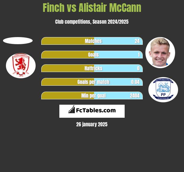 Finch vs Alistair McCann h2h player stats