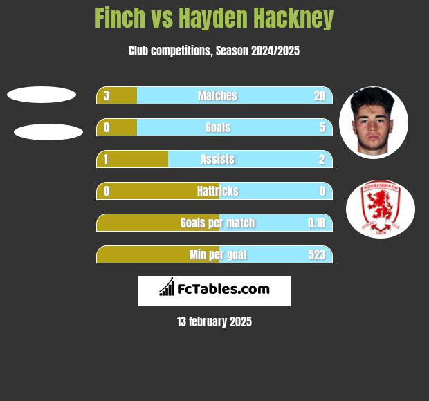 Finch vs Hayden Hackney h2h player stats