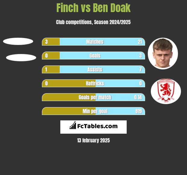 Finch vs Ben Doak h2h player stats