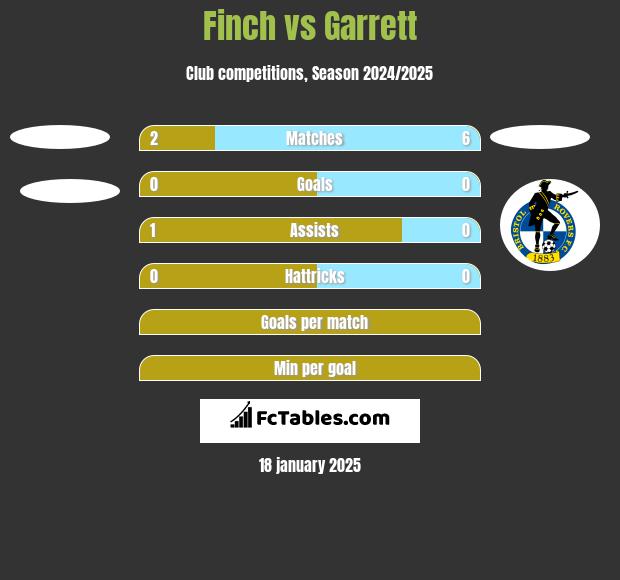 Finch vs Garrett h2h player stats