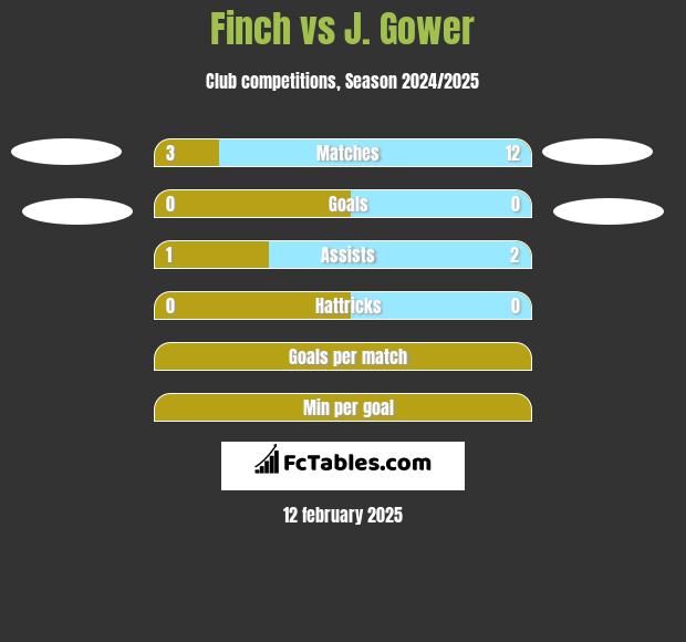 Finch vs J. Gower h2h player stats