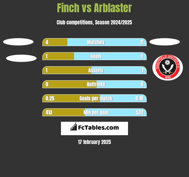 Finch vs Arblaster h2h player stats