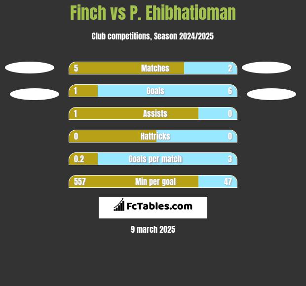 Finch vs P. Ehibhatioman h2h player stats