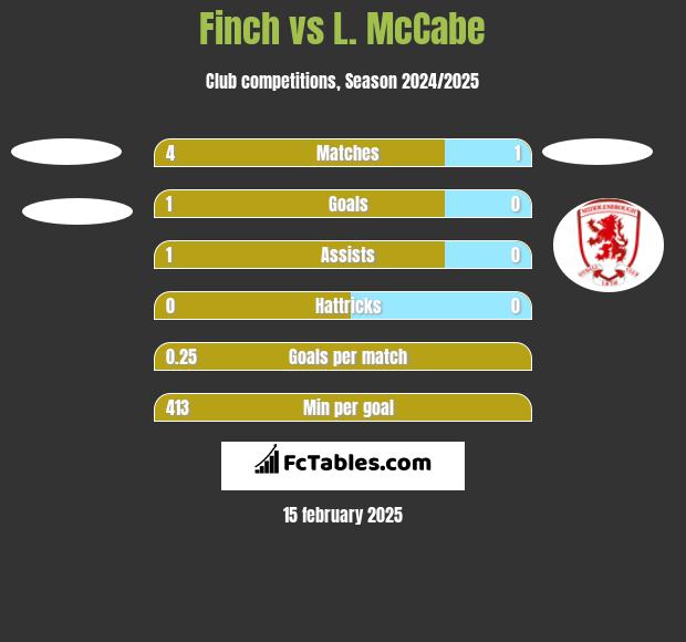 Finch vs L. McCabe h2h player stats