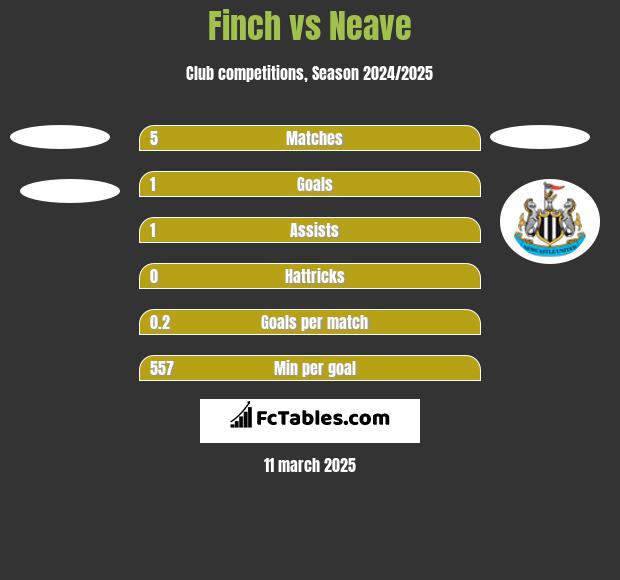 Finch vs Neave h2h player stats