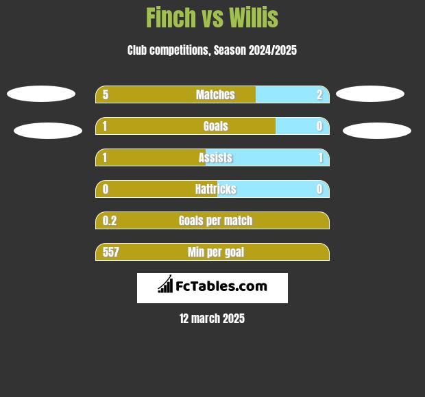 Finch vs Willis h2h player stats