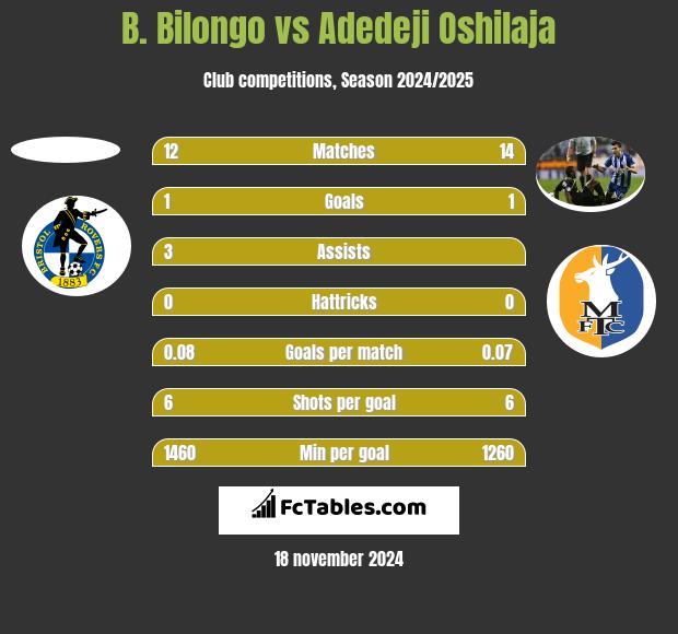 B. Bilongo vs Adedeji Oshilaja h2h player stats