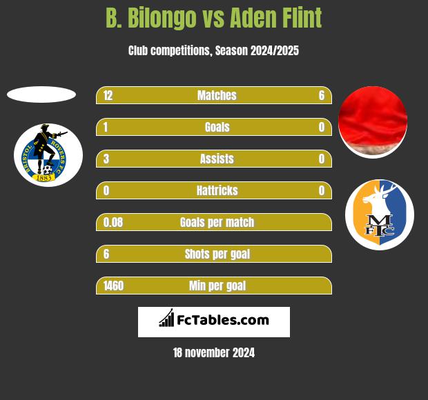 B. Bilongo vs Aden Flint h2h player stats