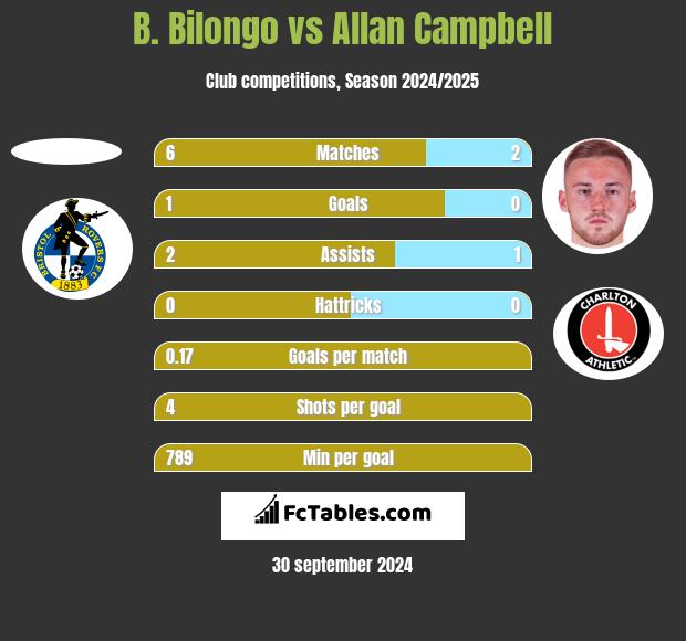 B. Bilongo vs Allan Campbell h2h player stats