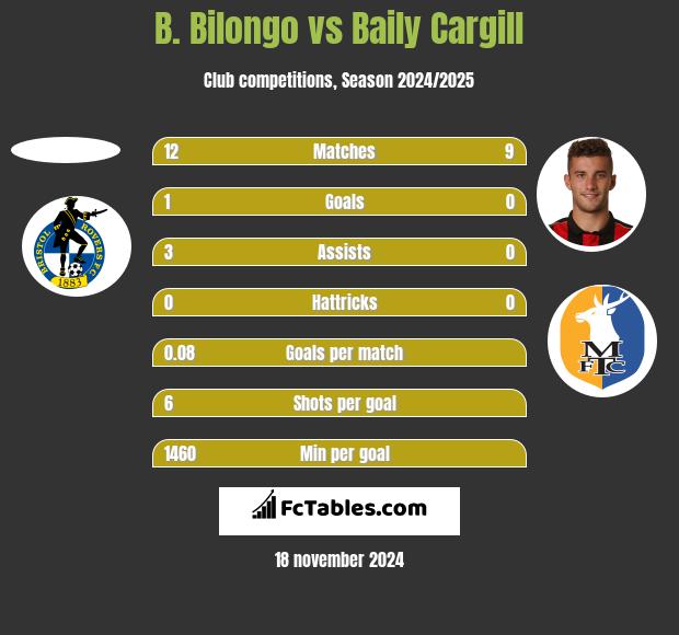 B. Bilongo vs Baily Cargill h2h player stats