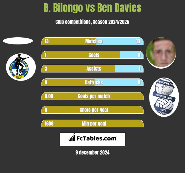 B. Bilongo vs Ben Davies h2h player stats