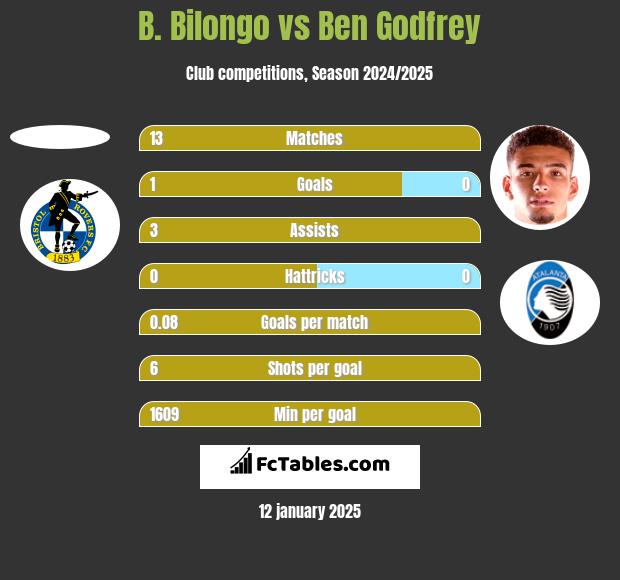 B. Bilongo vs Ben Godfrey h2h player stats