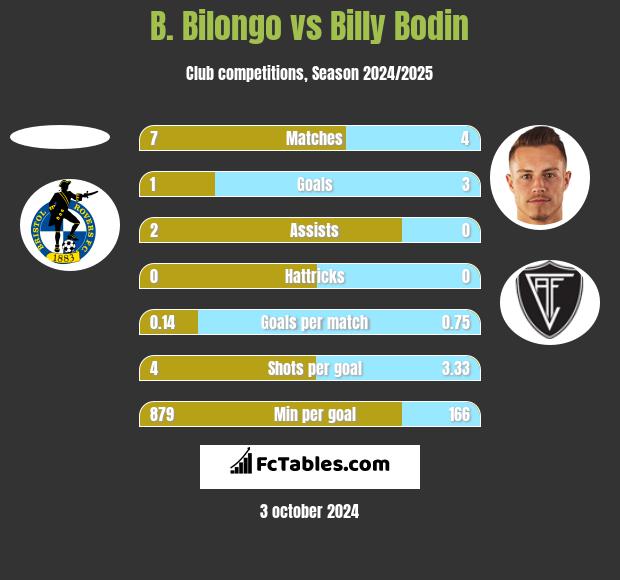 B. Bilongo vs Billy Bodin h2h player stats