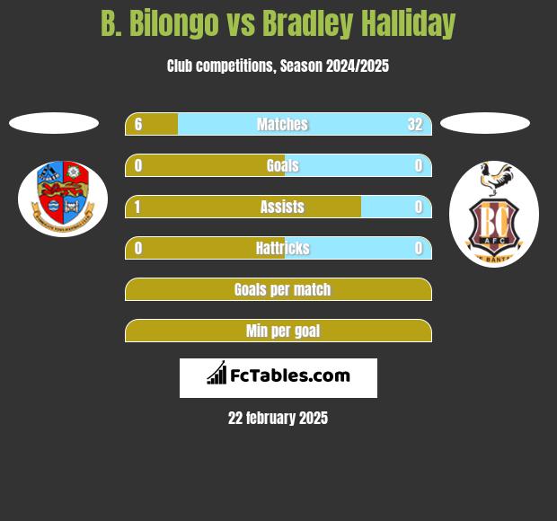 B. Bilongo vs Bradley Halliday h2h player stats