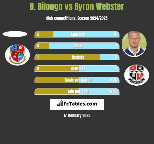 B. Bilongo vs Byron Webster h2h player stats