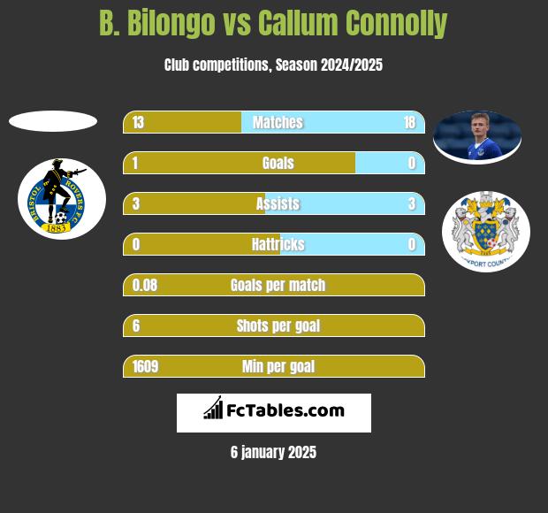 B. Bilongo vs Callum Connolly h2h player stats