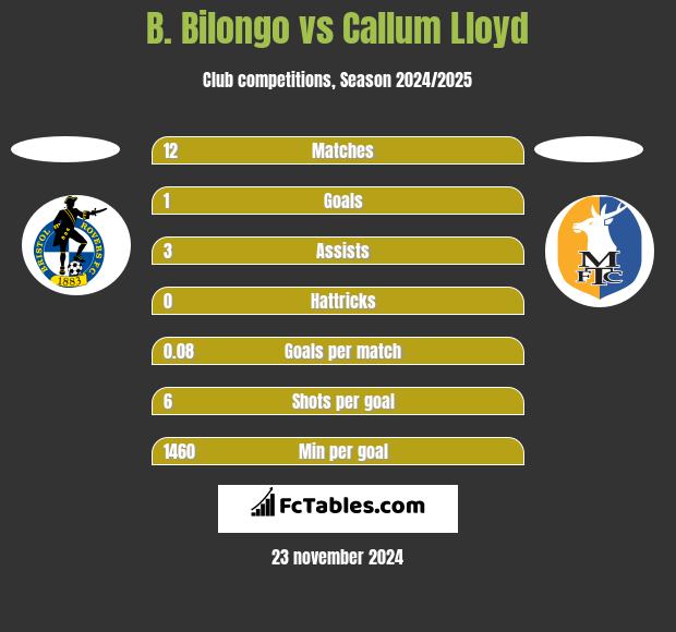 B. Bilongo vs Callum Lloyd h2h player stats