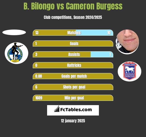 B. Bilongo vs Cameron Burgess h2h player stats