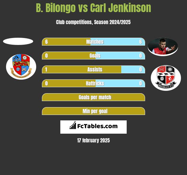 B. Bilongo vs Carl Jenkinson h2h player stats