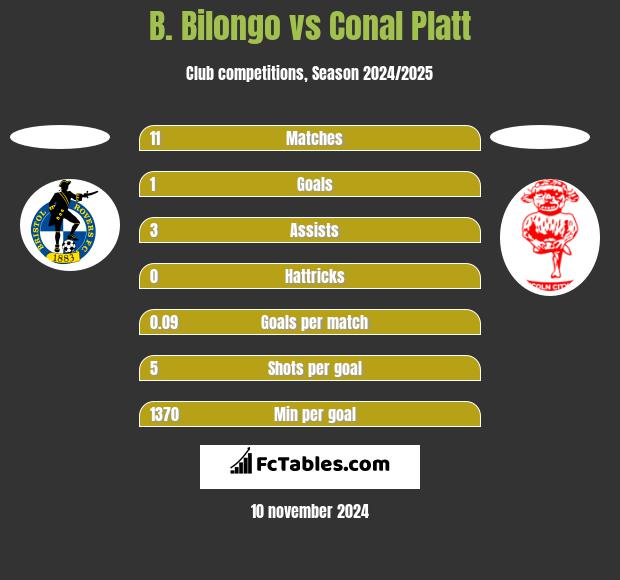 B. Bilongo vs Conal Platt h2h player stats