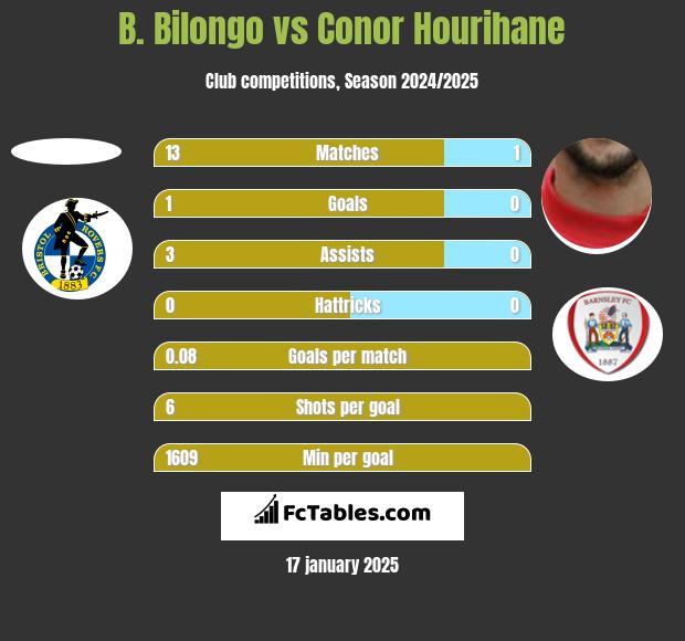 B. Bilongo vs Conor Hourihane h2h player stats